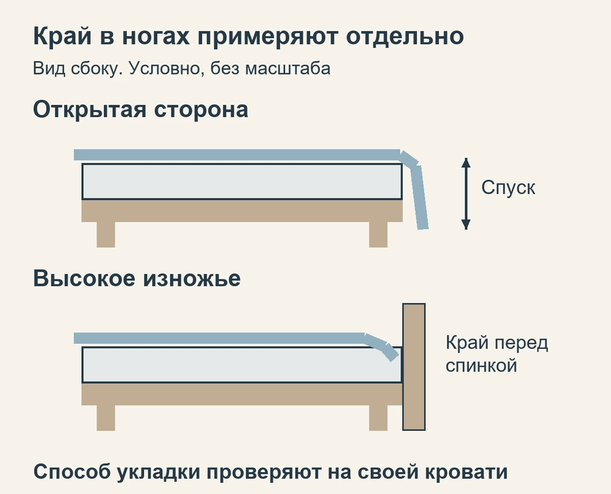Схема края покрывала у открытой стороны кровати и перед высоким изножьем