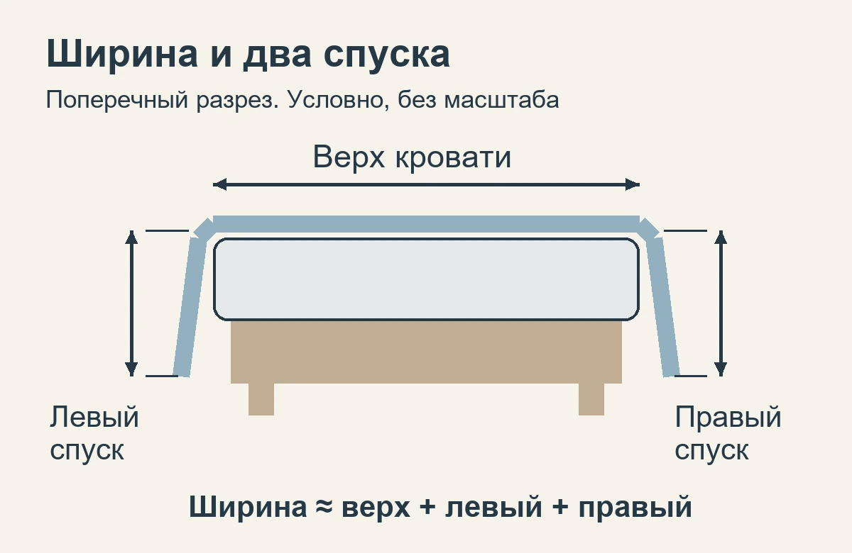 Схема ширины покрывала: верх кровати и выбранные спуски с двух сторон