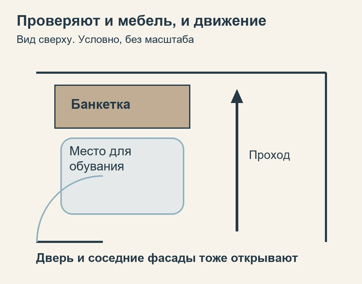 Условная схема банкетки, места для обувания, открывания двери и отдельного прохода