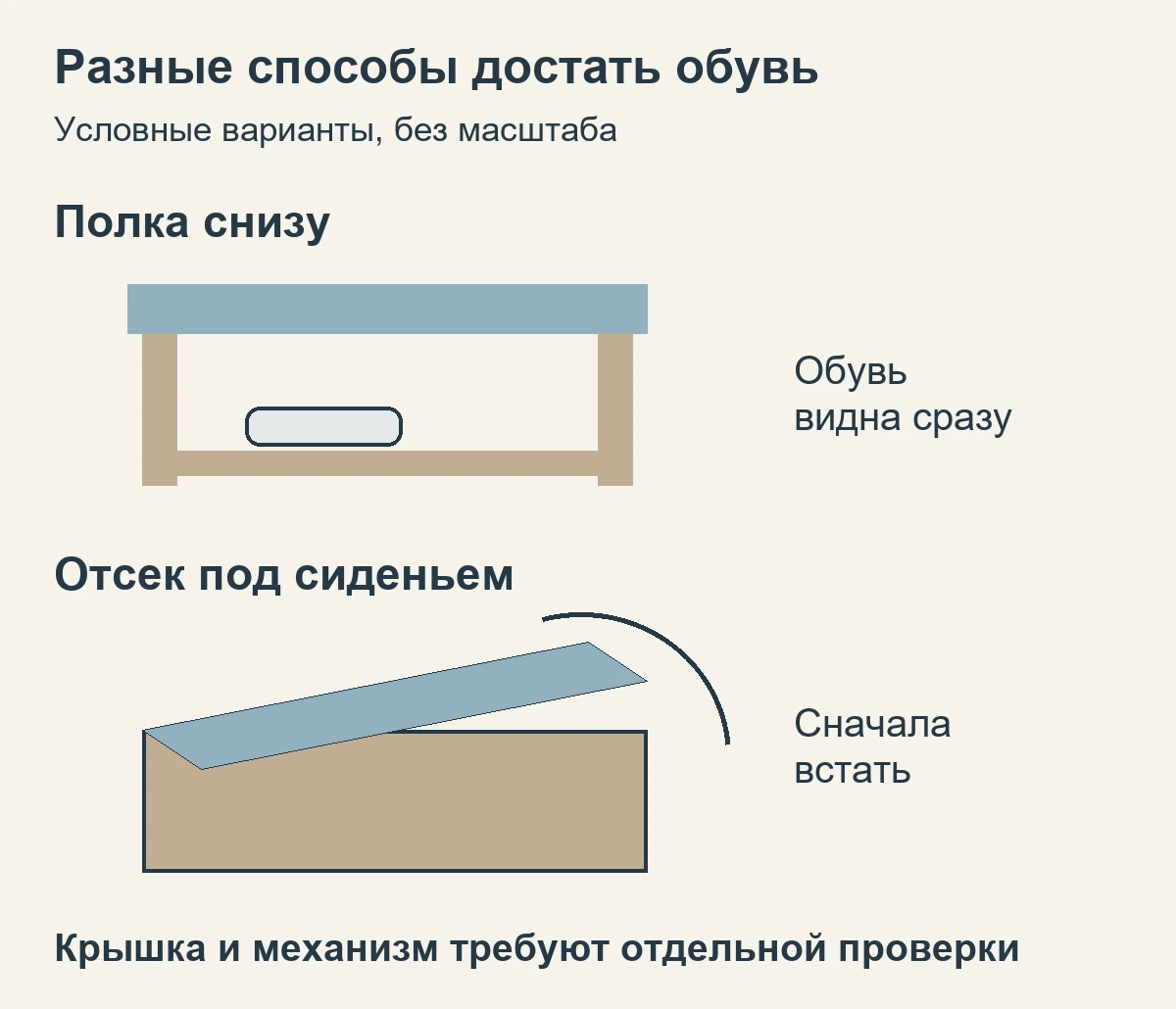 Условное сравнение открытой нижней полки и отсека с подъёмным сиденьем