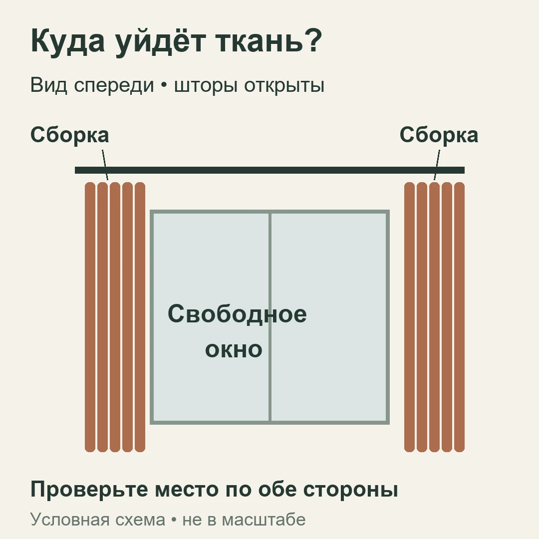 Места для собранных штор по краям окна на условной схеме карниза