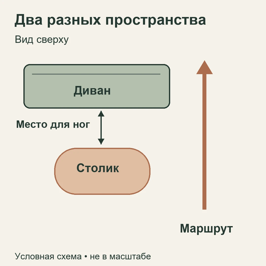 Зазор у дивана и отдельный проход рядом с журнальным столиком на условной схеме