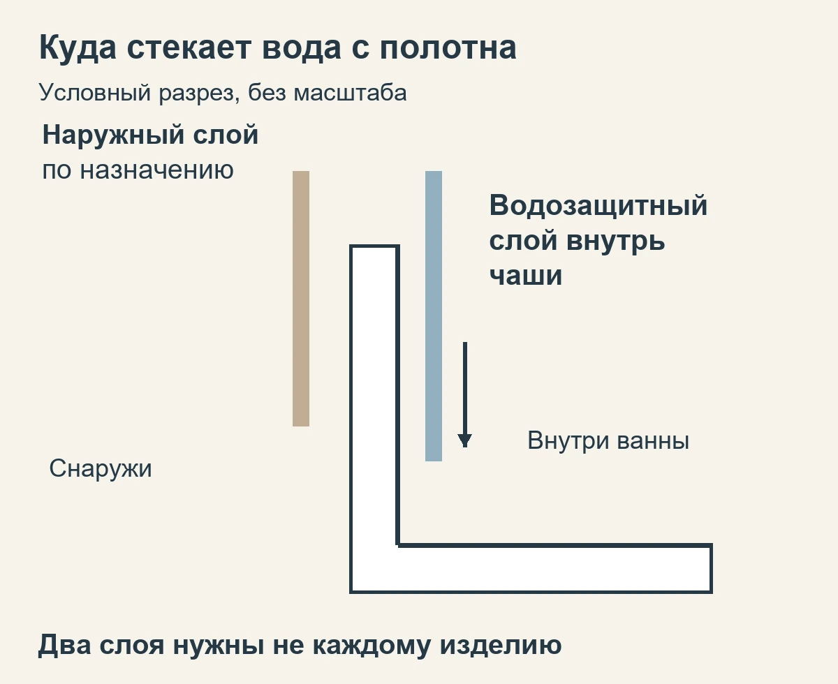 Условный разрез ванны с наружным декоративным и внутренним водозащитным слоем шторки