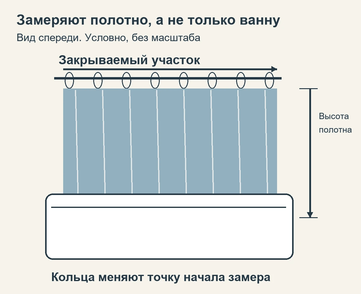Условная схема замера закрываемого участка и высоты полотна от фактического подвеса